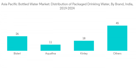Asia-Pacific Bottled Water Market - IMG2
