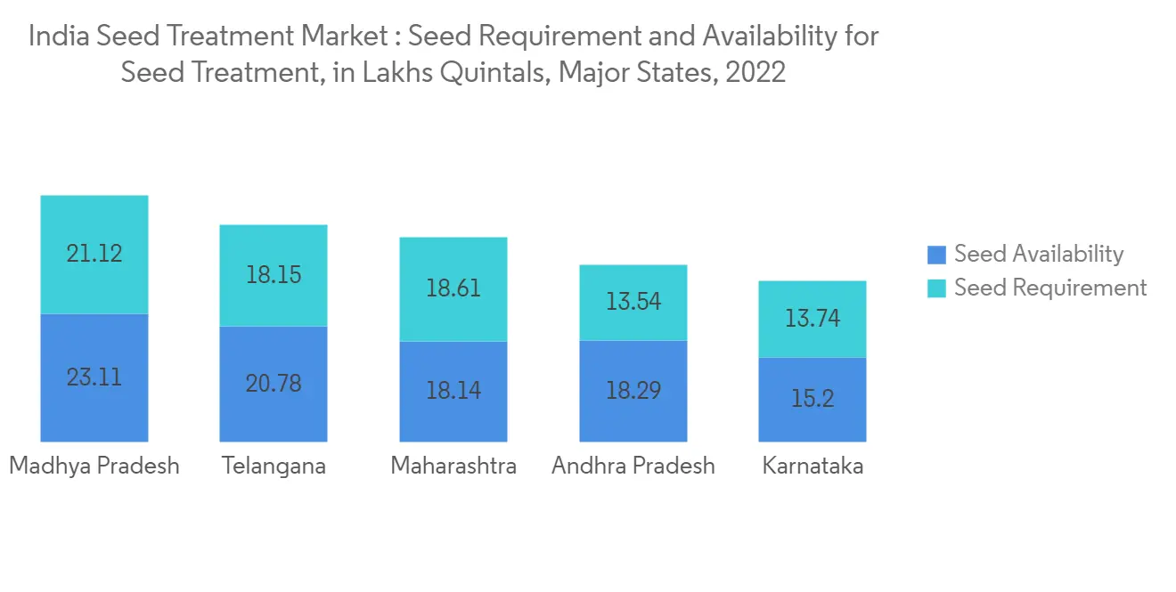 India Seed Treatment Market - IMG1