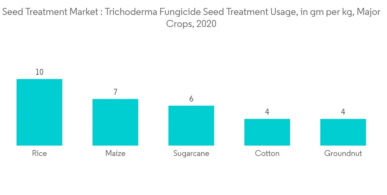 India Seed Treatment Market - IMG2