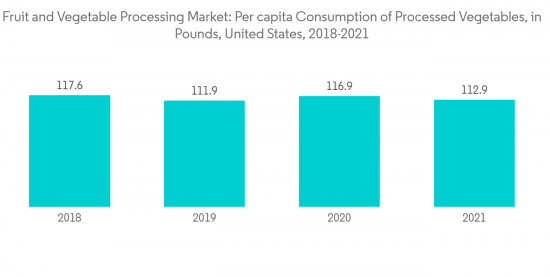 Fruit And Vegetable Processing Market - IMG1