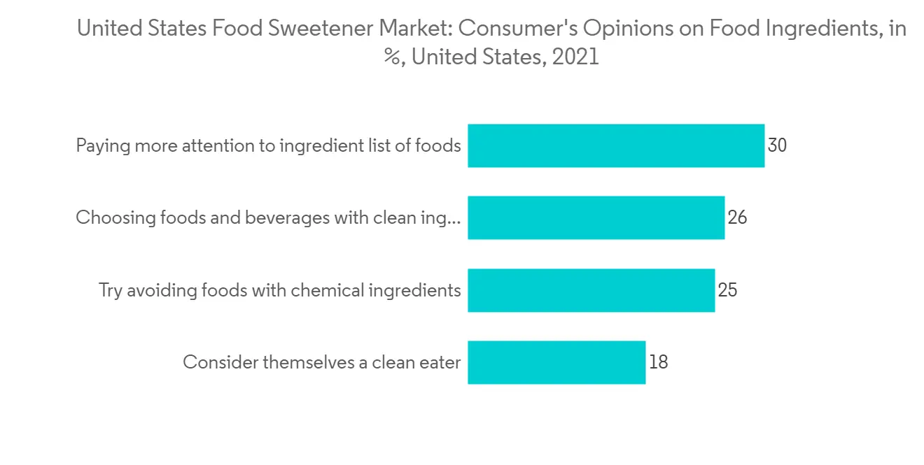 United States Food Sweetener Market - IMG1