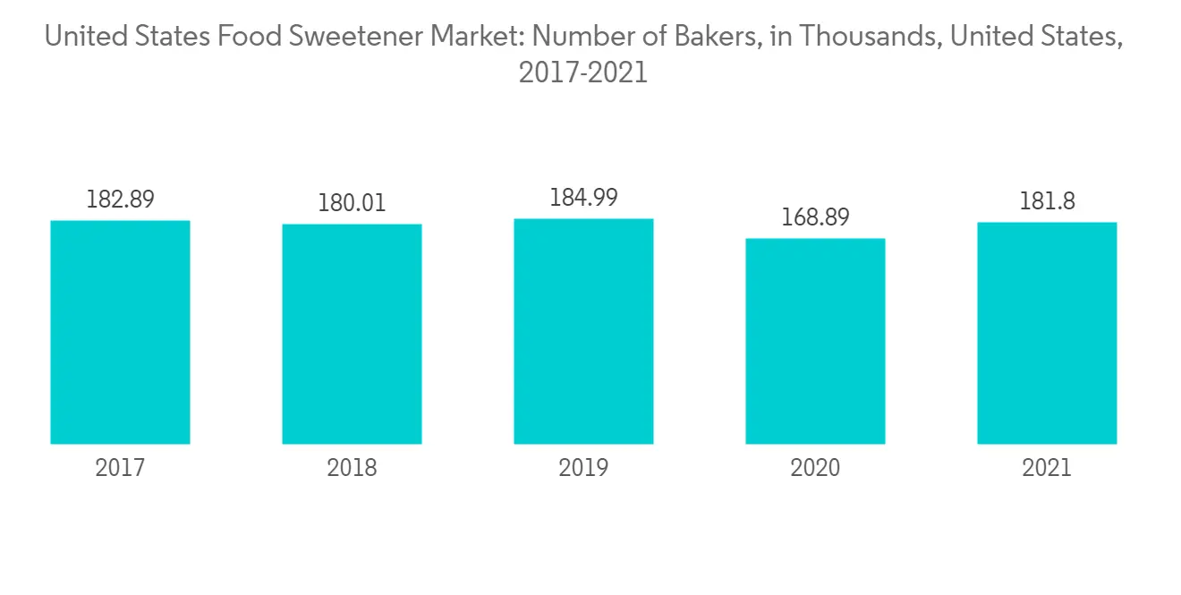 United States Food Sweetener Market - IMG2