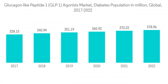 Glucagon-Like Peptide-1 (GLP-1) Agonists Market - IMG1