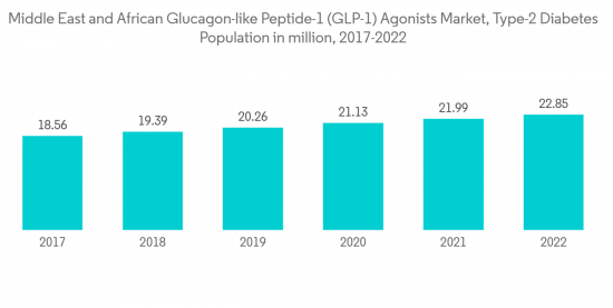 Middle East And Africa Glucagon-Like Peptide-1 (GLP-1) Agonists Market - IMG1