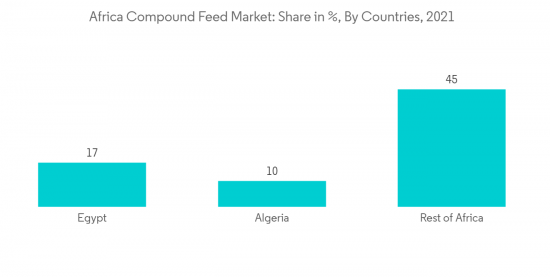 Africa Compound Feed Market - IMG2