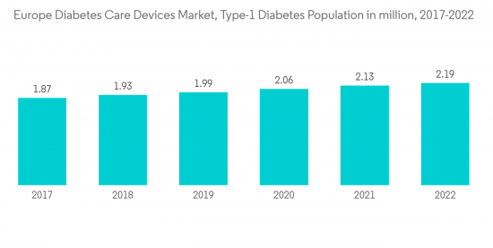 Europe Diabetes Care Devices Market - IMG1