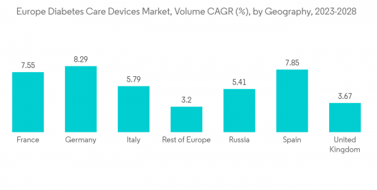 Europe Diabetes Care Devices Market - IMG2