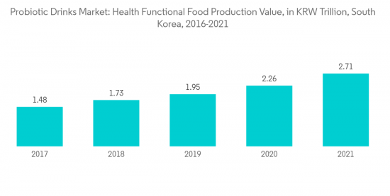 Probiotic Drinks Market - IMG1