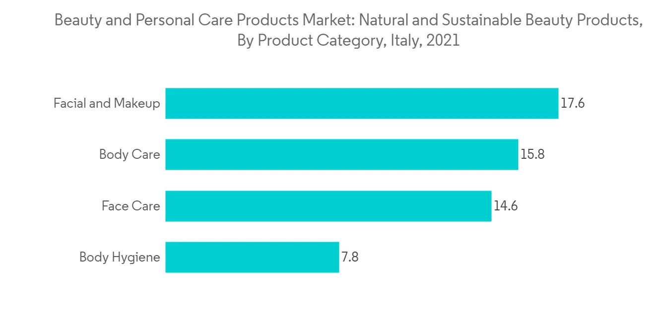 Italy Beauty And Personal Care Products Market - IMG1