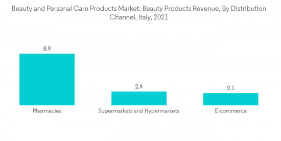Italy Beauty And Personal Care Products Market - IMG2