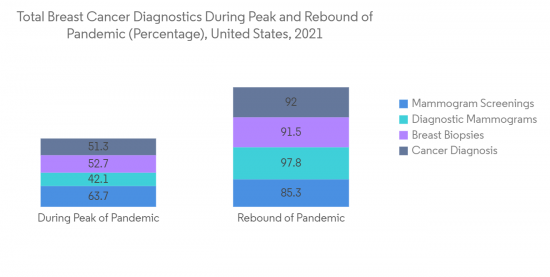 North America Breast Cancer Screening Tests Market - IMG1