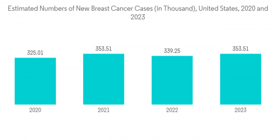 North America Breast Cancer Screening Tests Market - IMG2