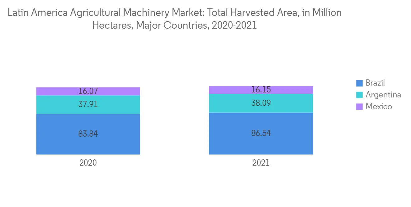 Latin America Agricultural Machinery Market - IMG1
