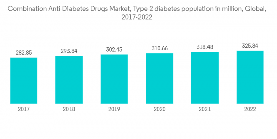 Combination Anti-Diabetes Drugs Market - IMG1