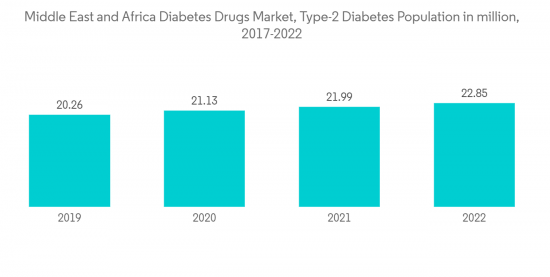Middle East And Africa Diabetes Drugs Market - IMG1