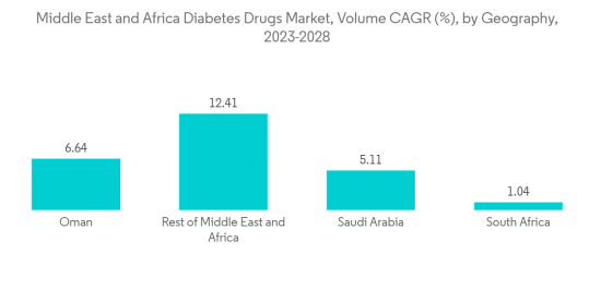 Middle East And Africa Diabetes Drugs Market - IMG2