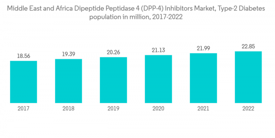 Middle East And Africa Dipeptide Peptidase 4 (DPP-4) Inhibitors Market - IMG1