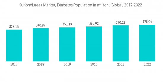 Sulfonylureas Market - IMG1