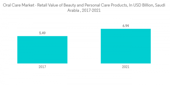 Middle East & Africa Oral Care Market - IMG2