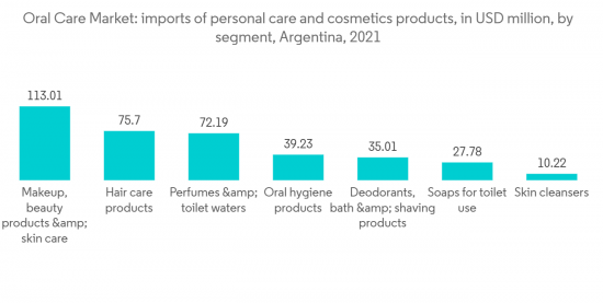 South America Oral Care Market - IMG1