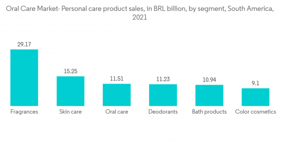 South America Oral Care Market - IMG2
