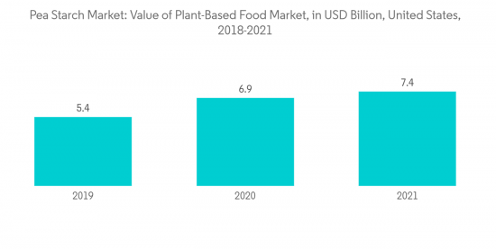 Pea Starch Market - IMG1