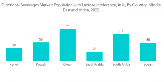 Middle East And Africa Functional Beverage Market - IMG1