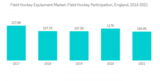 Field Hockey Equipment Market - IMG1