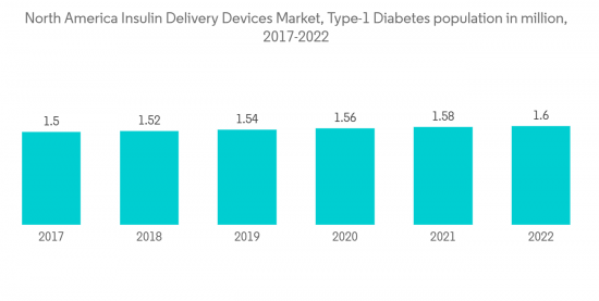 North America Insulin Delivery Devices Market - IMG1