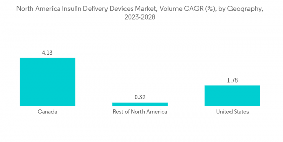 North America Insulin Delivery Devices Market - IMG2