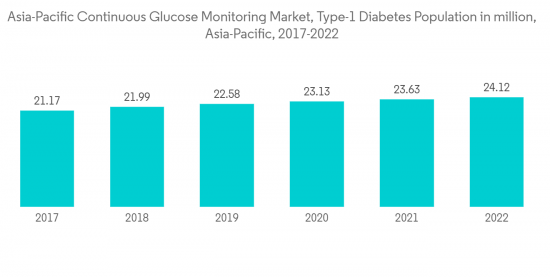 Asia-Pacific Continuous Glucose Monitoring Market - IMG1