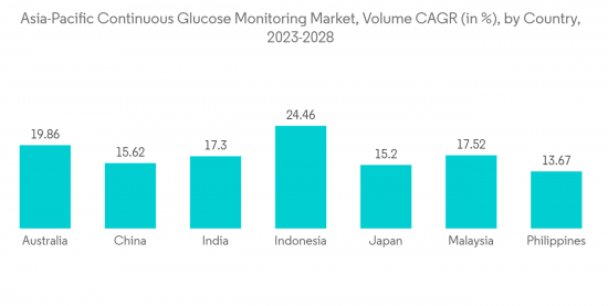Asia-Pacific Continuous Glucose Monitoring Market - IMG2