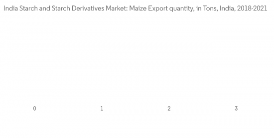 India Starch And Starch Derivative Market - IMG1