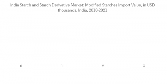 India Starch And Starch Derivative Market - IMG2