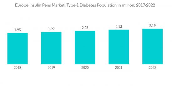 Europe Insulin Pens Market - IMG1
