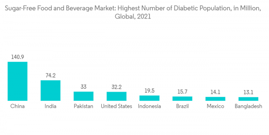 Sugar-Free Food And Beverage Market - IMG1
