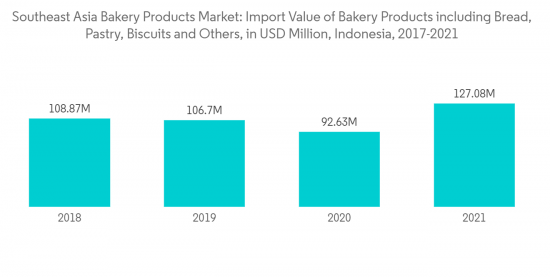 Southeast Asia Bakery Products Market - IMG2