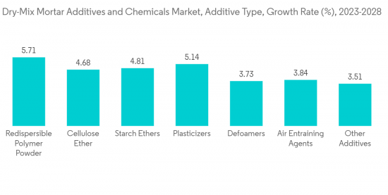 Dry-Mix Mortar Additives And Chemicals Market - IMG1