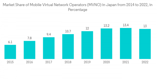 Asia-Pacific MVNOs Market - IMG1