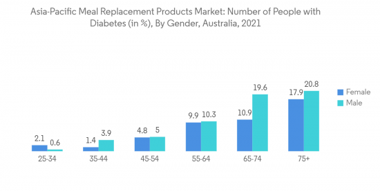 Asia-Pacific Meal Replacement Products Market - IMG2