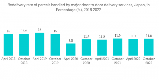 Japan Courier, Express, and Parcel (CEP) Market - IMG1