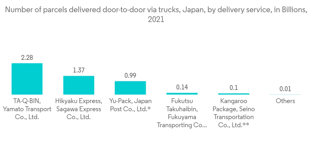 Japan Courier, Express, and Parcel (CEP) Market - IMG2