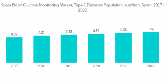 Spain Blood Glucose Monitoring Market - IMG1