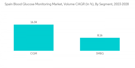 Spain Blood Glucose Monitoring Market - IMG2