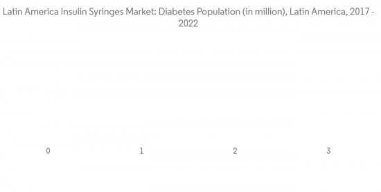 Latin America Insulin Syringes Market - IMG1