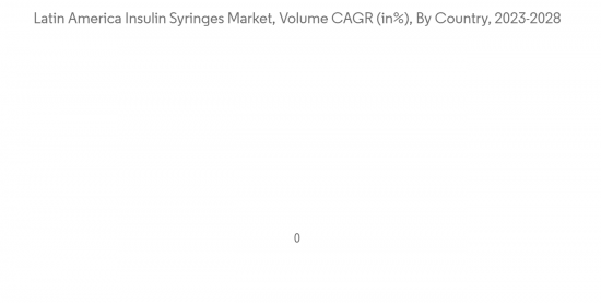 Latin America Insulin Syringes Market - IMG2