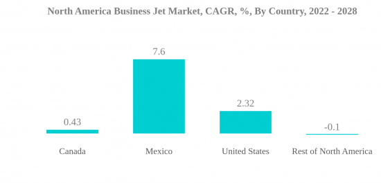 North America Business Jet Market - IMG2