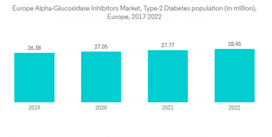 Europe Alpha-Glucosidase Inhibitors Market - IMG1