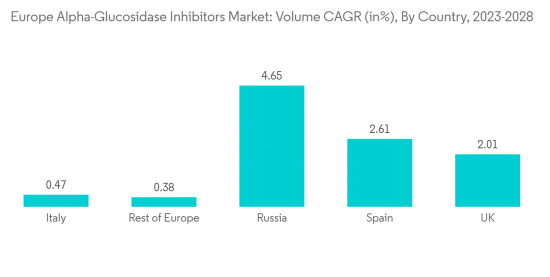 Europe Alpha-Glucosidase Inhibitors Market - IMG2