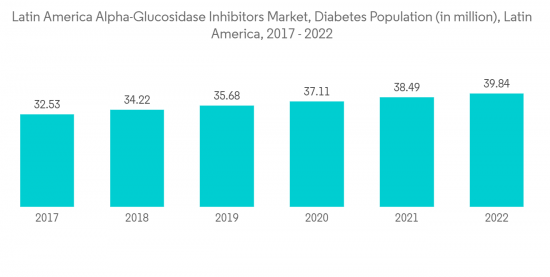 Latin America Alpha-Glucosidase Inhibitors Market - IMG1